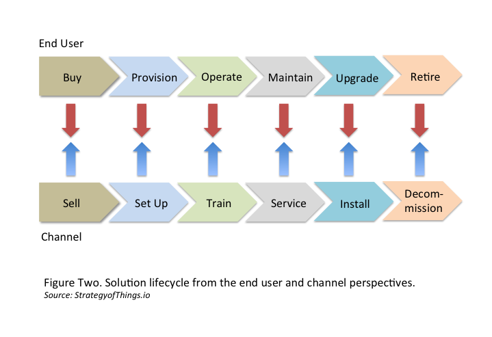 IoT product managers must analyze product-market fit over the IoT solution's entire lifecycle - from sales to retirement