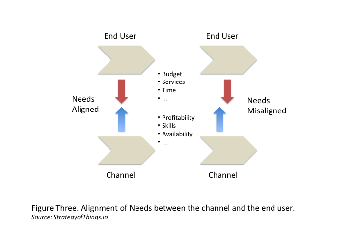 When there is misalignment between the end user and the channel, channel conflict ensues and there is slow adoption of the IoT solution.