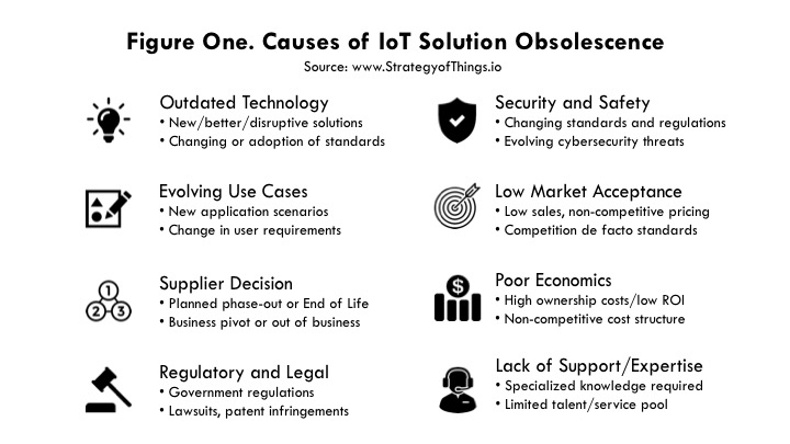 figure one - Causes of IoT technology obsolescence in future-proofing