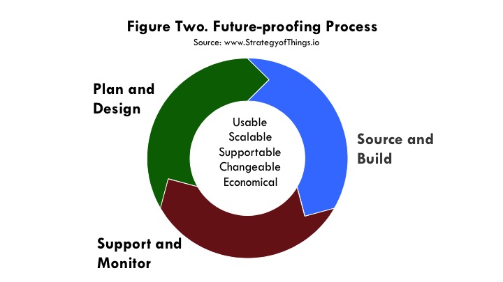 IoT infrastructure future-proofing consists of three steps - plan and design, source and build, support and monitor