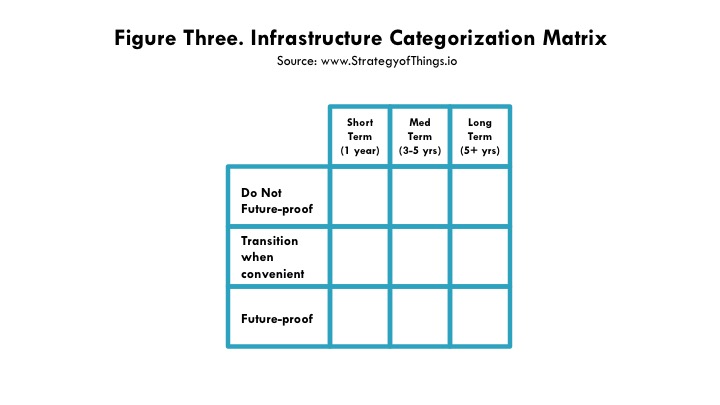 Figure 3 - categorize your IoT infrastructure into one of nine categories for future-proofing