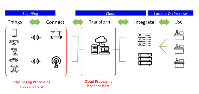 Fog architecture vs cloud architecture in IoT.