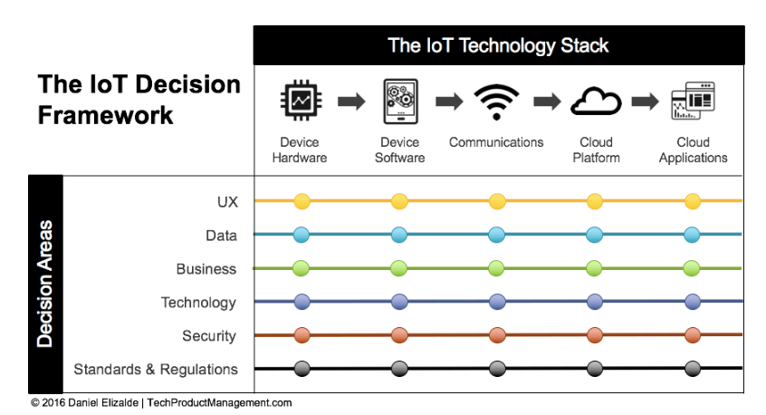 IoT build, buy, partner