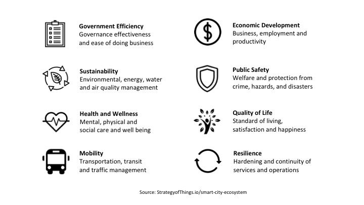 Smart City Ecosystem outcomes