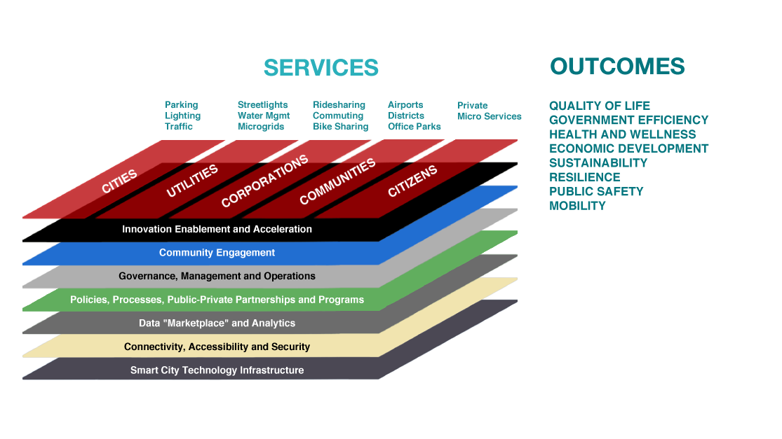 Strategy of ThingsTM Smart City Ecosystem Framework.