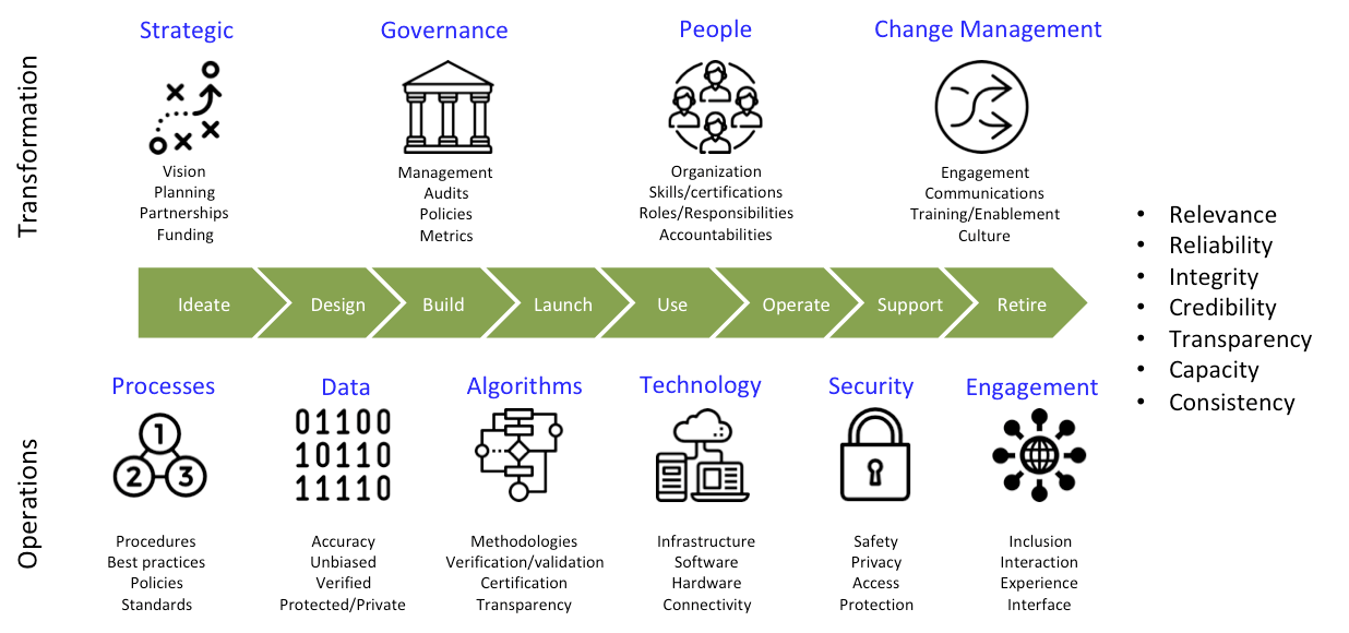 Strategy of Things Smart City trust model
