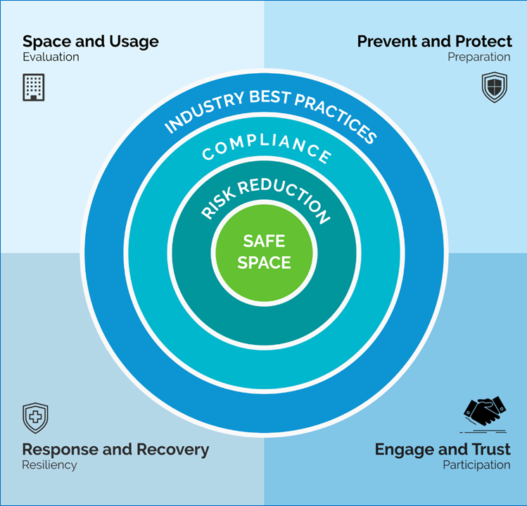COVID-19 Safe Space Framework