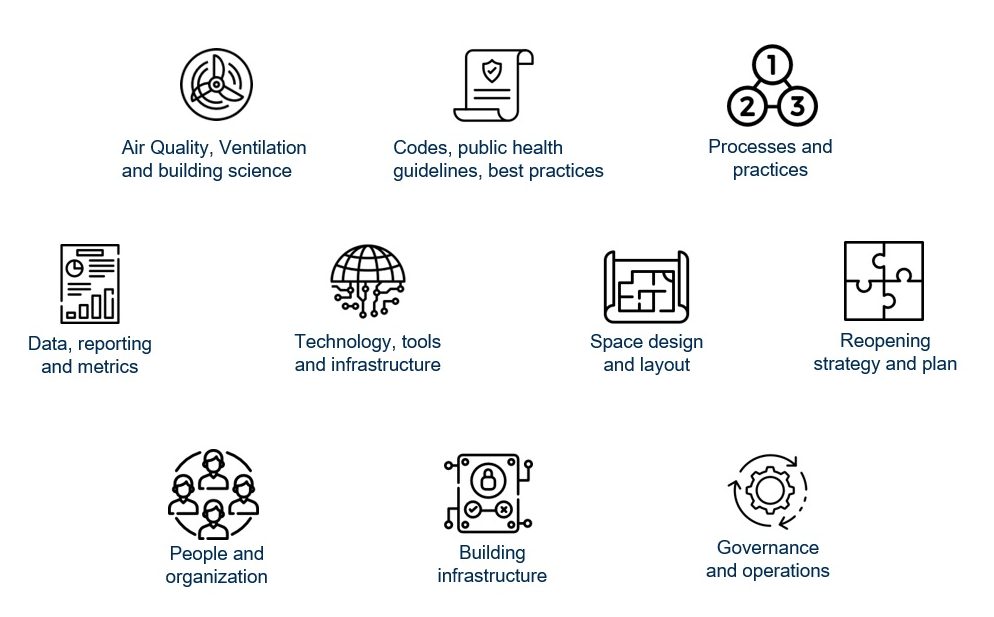 10 building blocks of covid-19 safe spaces