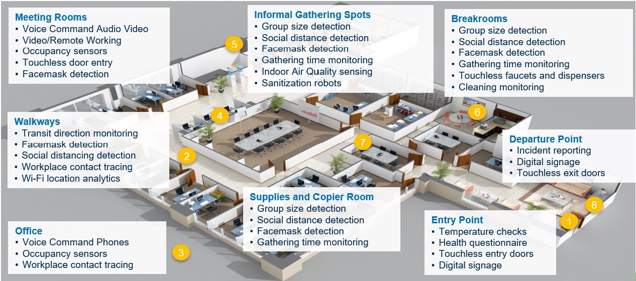 Technology in a Safe Space