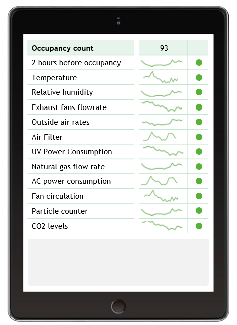 Example Indoor Air Quality (IAQ) showing real time measurements of key IAQ parameters.