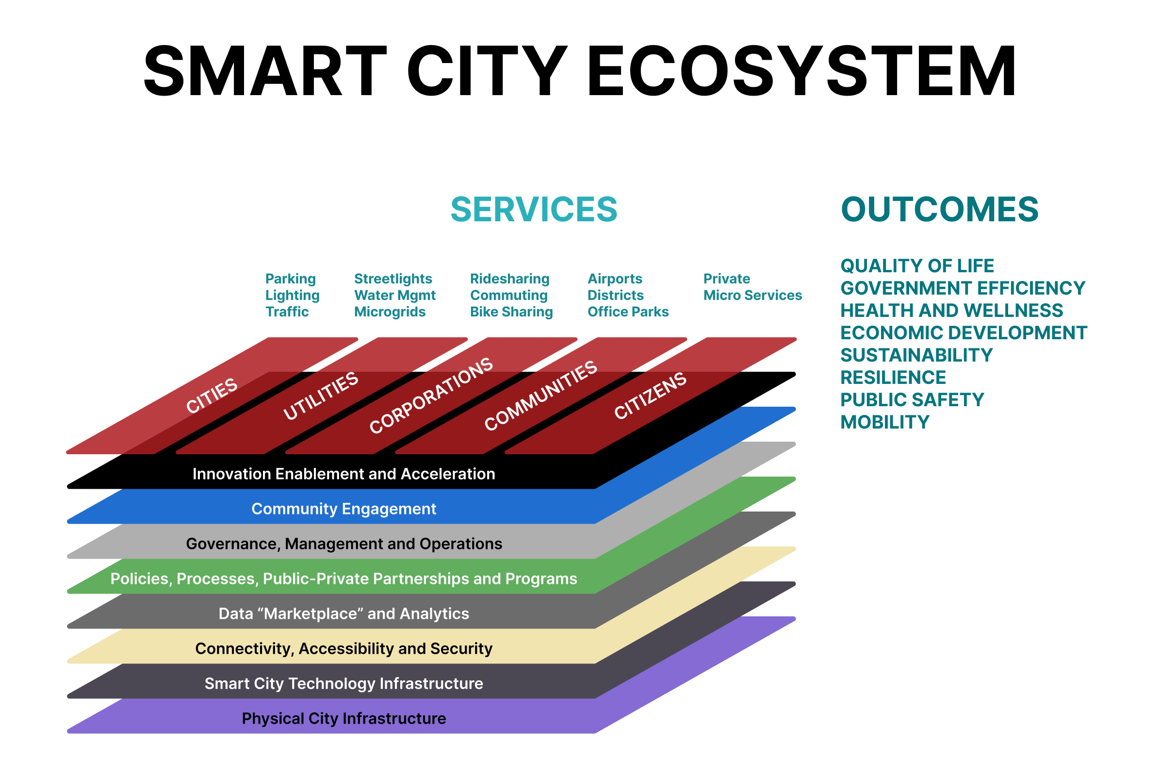 smart city ecosystem