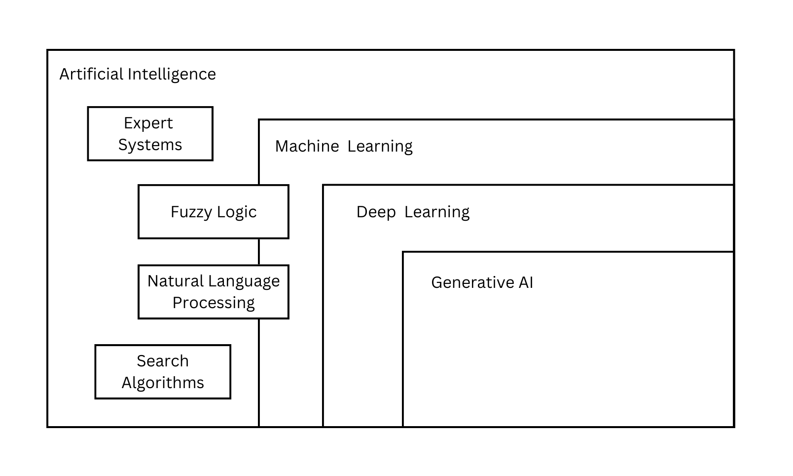 The different types of AI Different types of AI