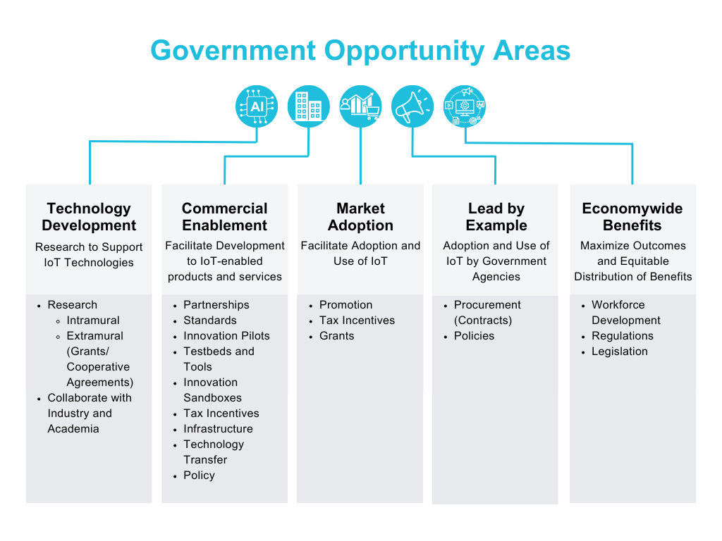 Areas of Government Opportunity Framework for Addressing IoT gaps