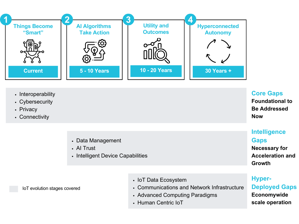 IoT Technology Infrastructure Gaps mapped to stages of IoT Evolution. Gaps are in three categories - core, intelligence and hyperdeployed.