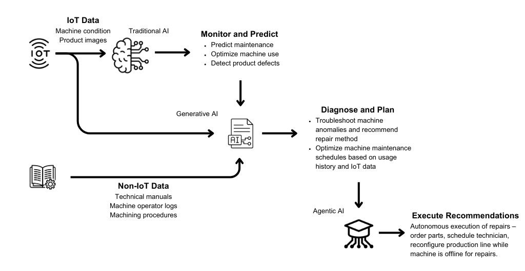 Different types of AI - traditional AI, generative AI for IoT, and agentic AI.