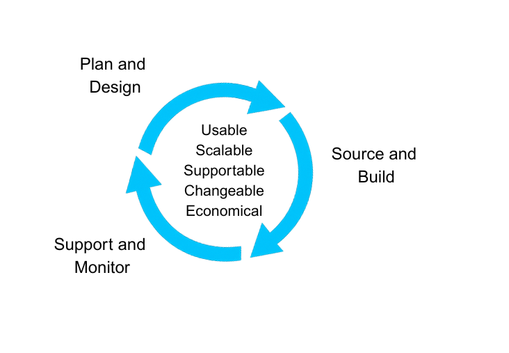 Future-proofing AI Three Step Process to Manage the AI infrastructure over its lifecycle