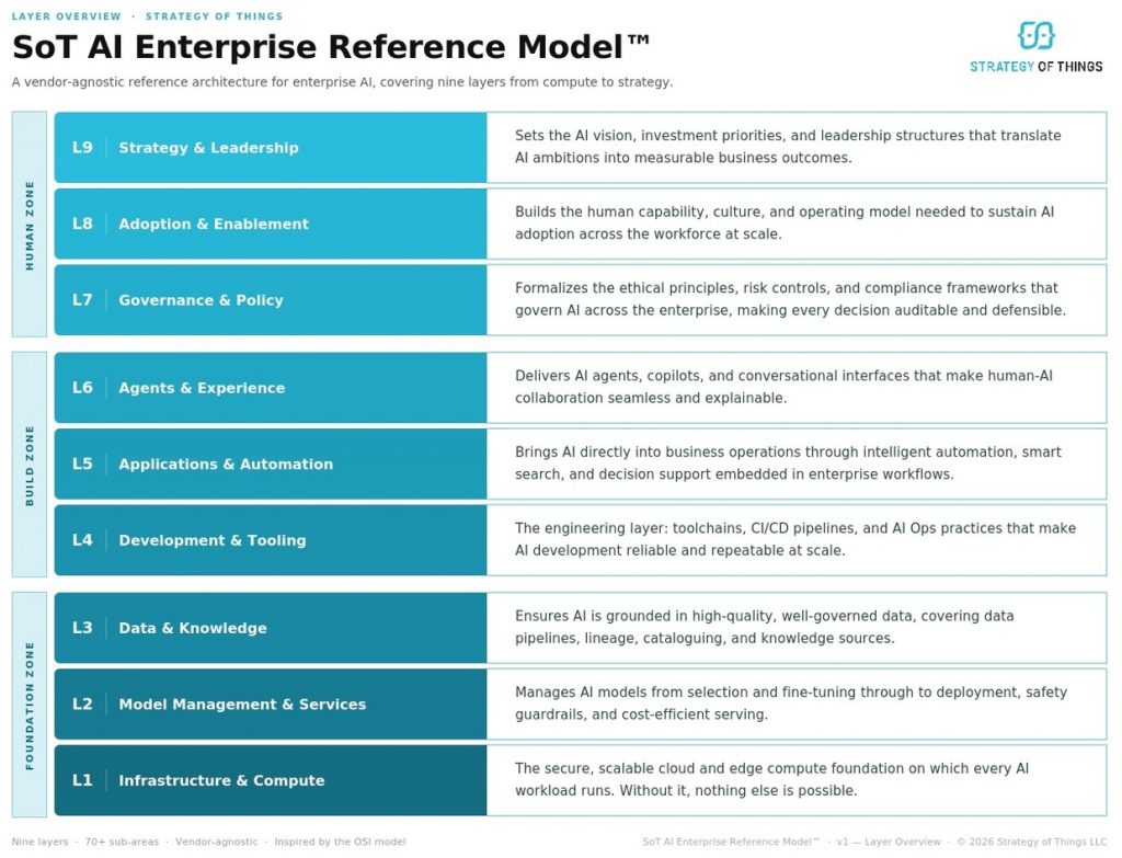 SoT AI Systems Framework nine layer architecture covering strategy, governance, applications, agents, data, models, and infrastructure