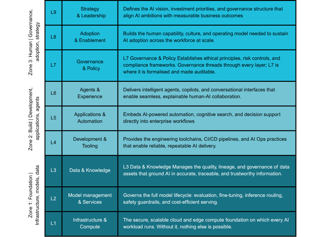 SoT AI Enterprise Reference Model showing nine layers of enterprise AI capability across three zones: Foundation covering infrastructure, models and data; Build covering development, applications and agents; and Human covering governance, adoption and strategy