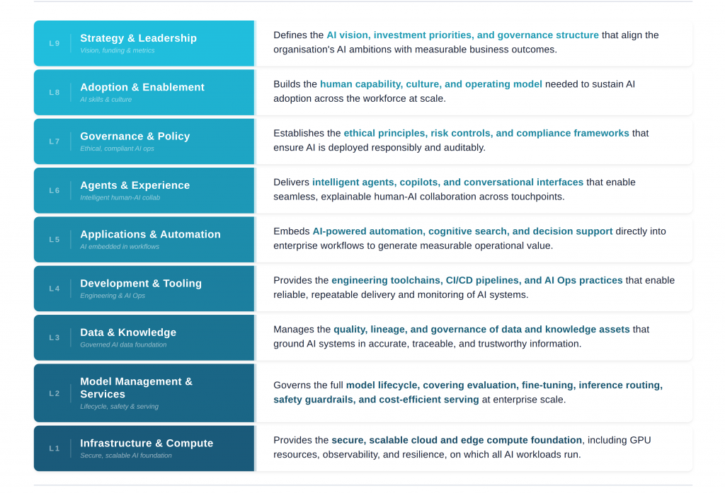 SoT AI Systems Framework nine layer architecture covering strategy, governance, applications, agents, data, models, and infrastructure