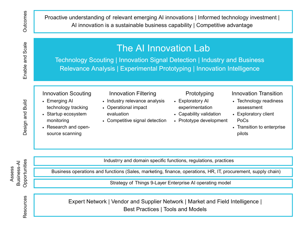 SoT AI innovation lab graphic showing how the SoT AI Radar works