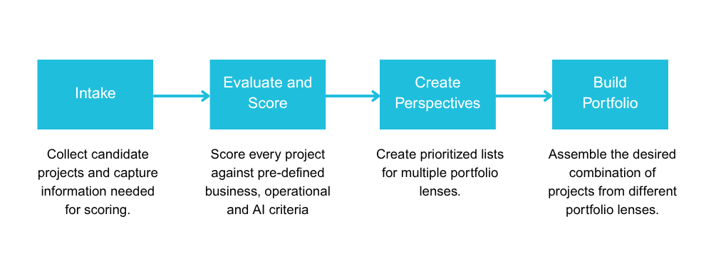 Four-step AI project prioritization framework: Intake, Evaluate and Score, Create Perspectives, and Build Portfolio
