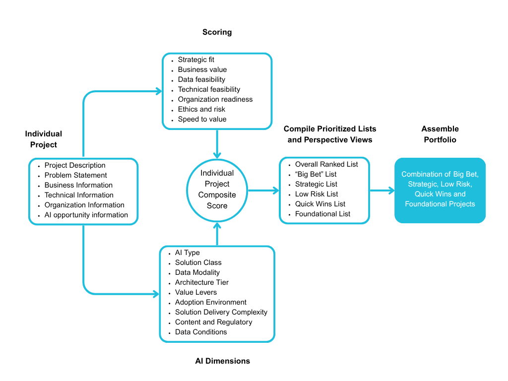 AI project prioritization scoring model showing seven criteria and nine AI dimensions converging into a composite score to build an AI portfolio
