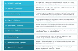 SoT AI Enterprise Reference Model, a nine-layer framework mapping AI capability across Foundation, Build, and Human zones for mid-market organizations